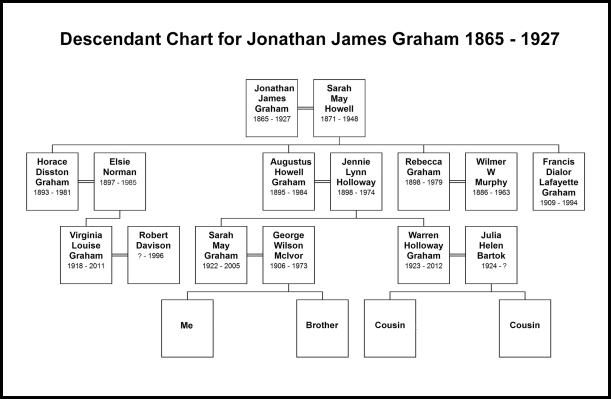 Descendant Chart for Jonathan James GrahamBlog