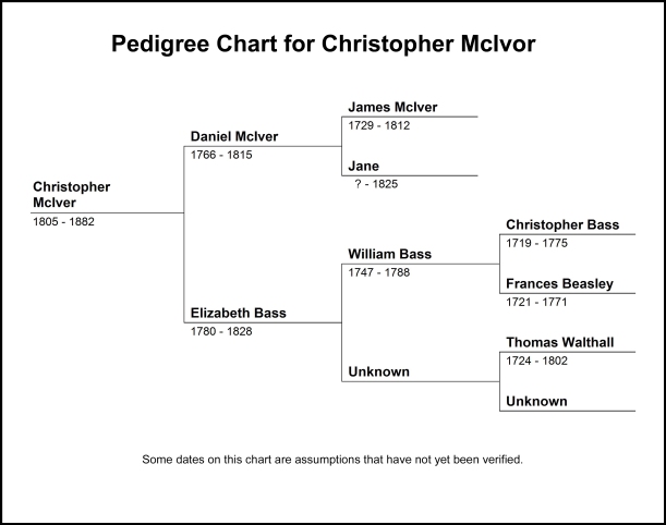 Pedigree Chart for Christopher McIver